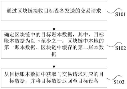 基于区块链的交易处理方法及装置、处理器和电子设备与流程