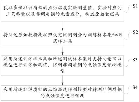 基于支持向量机的非调质钢的点蚀温度预测方法及系统