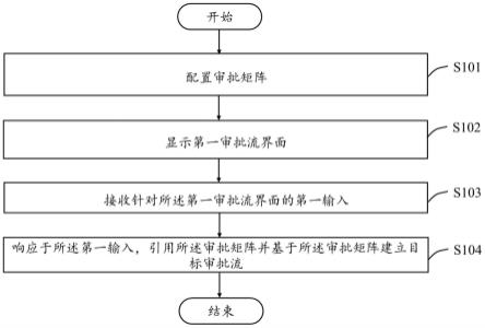 基于审批矩阵的审批流建立方法与流程