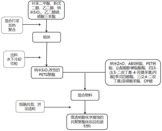 一种高透明耐化学腐蚀共聚聚酯化妆品包装材料及其制备方法与流程