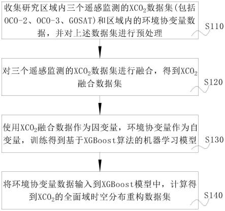 一种大气二氧化碳干空气柱浓度计算方法及系统与流程