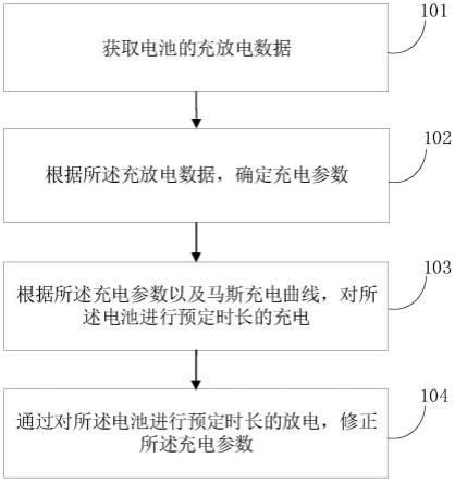 铅酸蓄电池快速充电控制方法及系统与流程