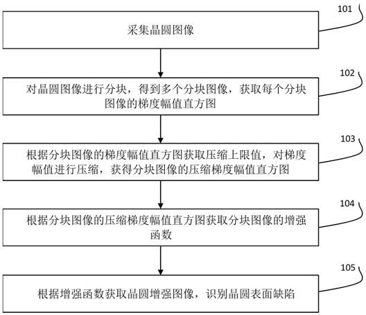 基于图像增强的晶圆缺陷检测方法与流程