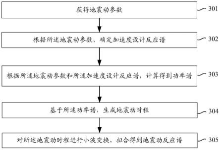 地震动反应谱的拟合方法、装置、电子设备及存储介质与流程