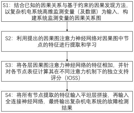 基于因果图注意力神经网络的复杂机电系统故障检测方法