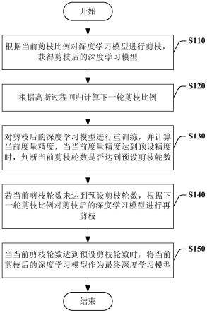 深度学习模型的压缩方法、系统及计算机可读介质与流程