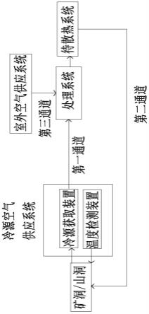 利用矿洞或山洞冷空气的数据中心冷却系统的制作方法