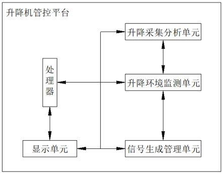 一种基于无人驾驶升降机的信号收发管理系统的制作方法