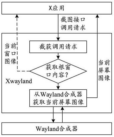 Wayland环境下X应用的截图方法、系统及介质与流程