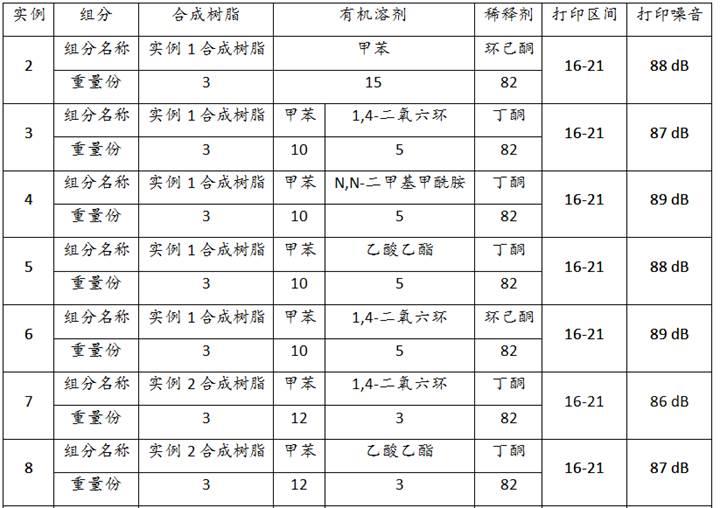 一种合成有机硅聚酯树脂及利用该聚酯树脂制备的背涂液