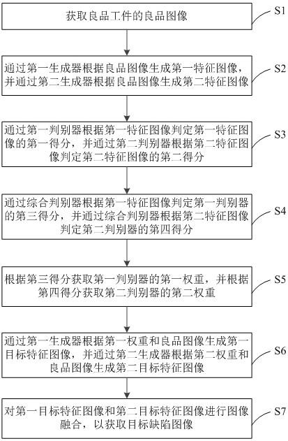 基于改进的CycleGAN网络的缺陷样本生成方法和系统与流程