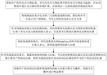 基于图注意力网络的自适应推荐方法和装置与流程