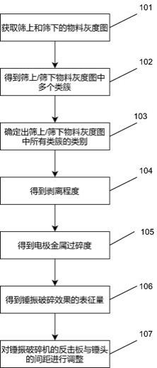 一种铅酸蓄电池的回收电极材料分离的控制方法与流程