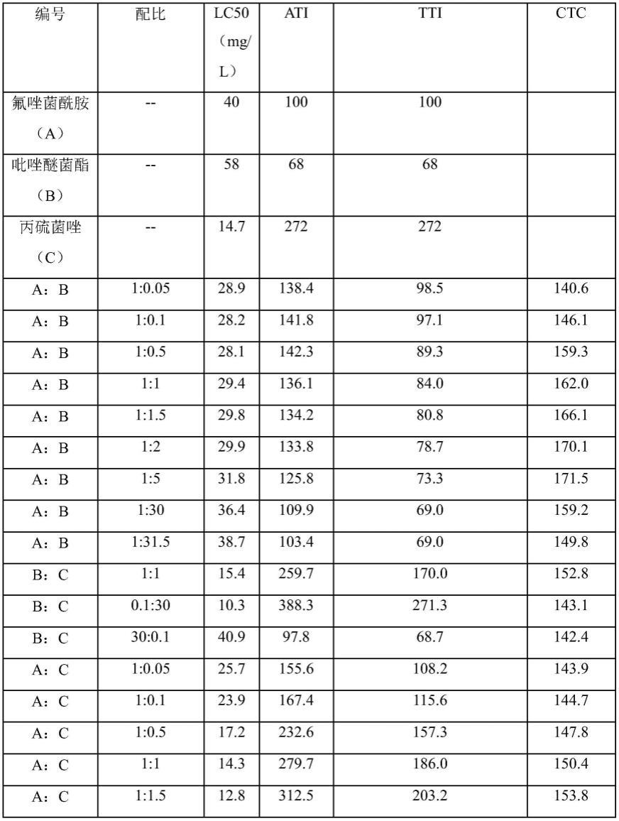 一种农药组合物及其应用的制作方法