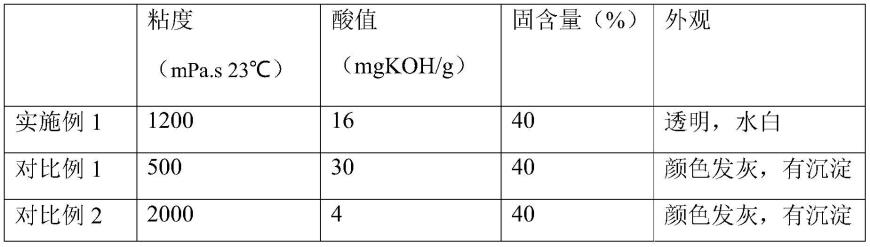 一种热固性丙烯酸树脂的合成方法及其应用与流程