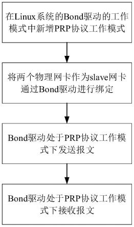 一种基于Bond机制的PRP协议实现方法与流程