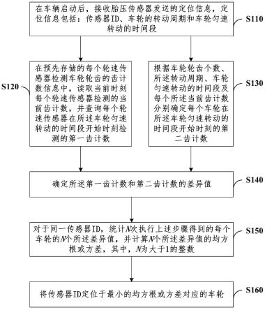 胎压传感器自定位方法及装置与流程