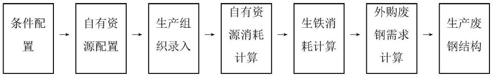 一种自动配废钢方法与流程