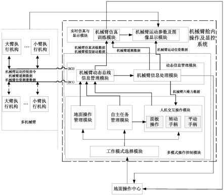 一种面向空间双臂在轨操作的航天员舱内操作及显控系统的制作方法