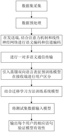 一种一对多的多用户语义通信模型及通信方法