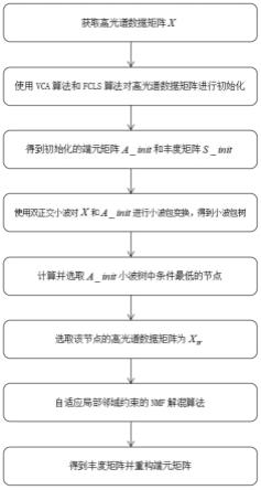 基于自适应局部邻域约束的小波域NMF图像解混方法