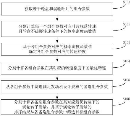 一种发动机的轮盘和涡轮叶片组合设计方法、装置及设备与流程