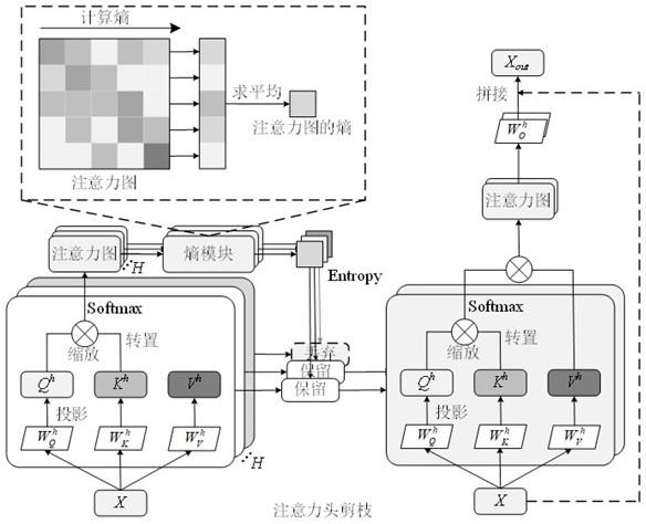 一种基于注意力图的视觉Transformer模型剪枝方法