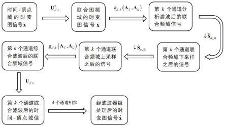 基于联合图频域采样的时间-顶点联合图滤波器组及设计方法