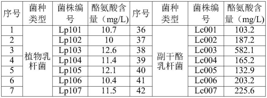 一种能够快速产酸的菌种组合、包含其的冻干菌粉及其应用的制作方法