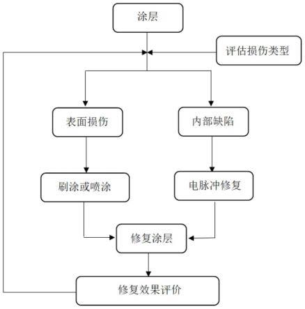 一种利用电脉冲检测和修复金属涂层损伤的方法和装置