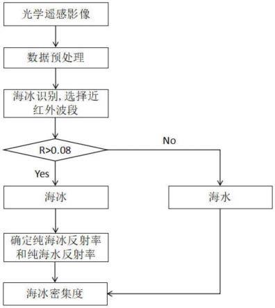 一种基于近红外波段光学遥感影像的海冰密集度反演方法