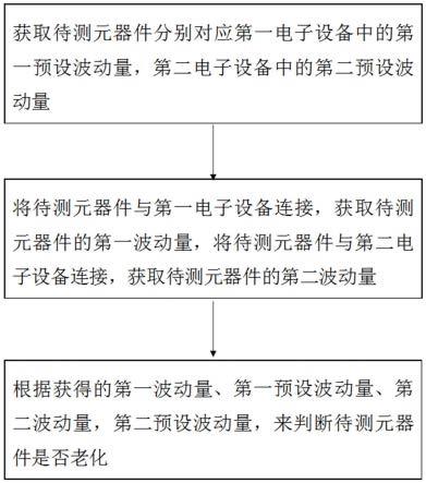 一种元器件的老化检测方法、系统、存储介质和设备与流程