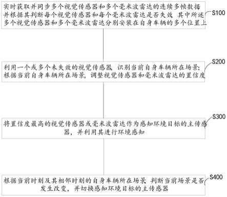 一种自动驾驶汽车环境感知方法、装置和存储介质与流程