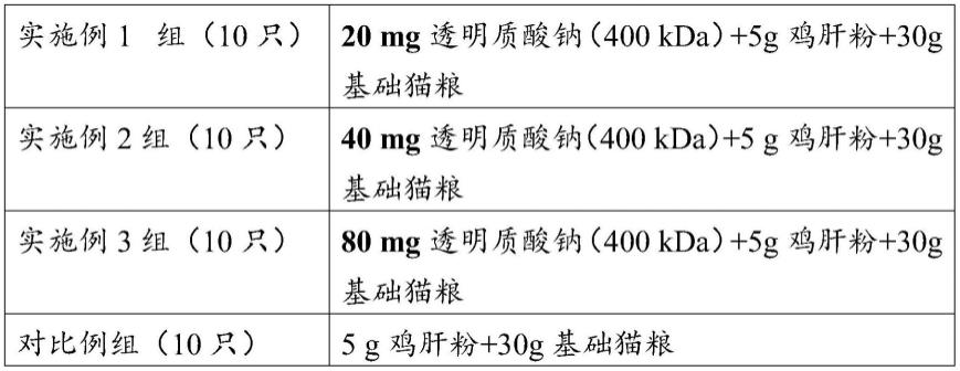 宠物食品、透明质酸或其盐在促进皮毛健康、肠道健康、泌尿系统健康中的应用的制作方法