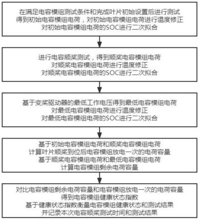 一种变桨控制系统参数配置标准化方法与流程