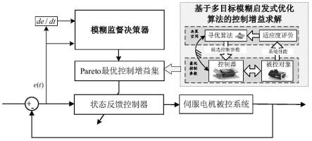 一种数控立车伺服系统及其多模态多目标自趋优控制方法