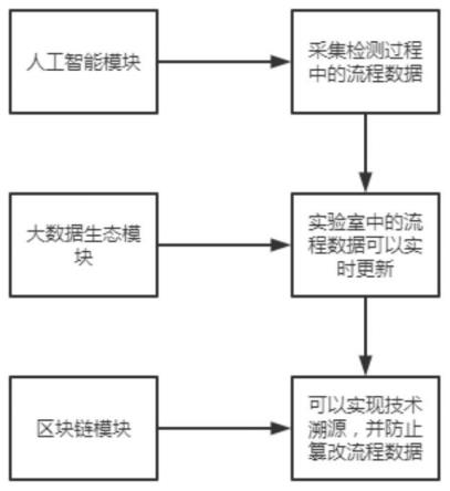 一种实验室信息化系统建设管理方法与流程