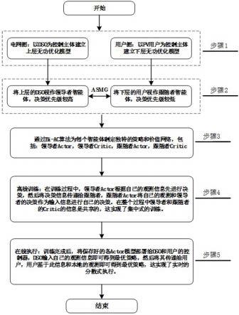 基于双层强化学习电网-用户相协同的电压无功优化方法