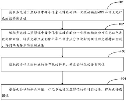 一种云掩模图像的生成方法和预训练网络训练方法与流程