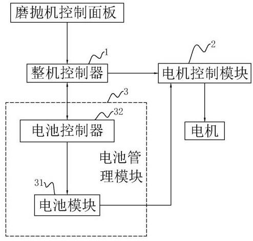 电动化磨抛机的电池控制方法、系统、设备、装置及介质与流程