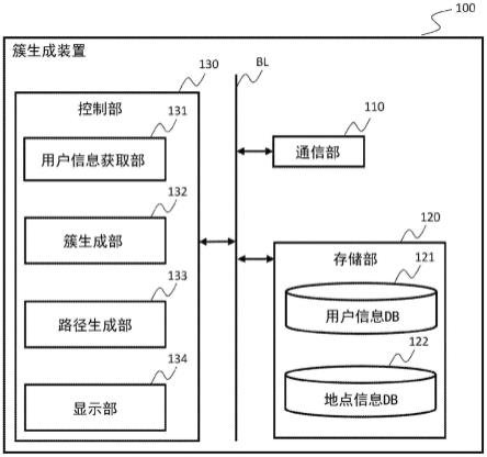 簇生成装置、簇生成方法以及簇生成程序与流程