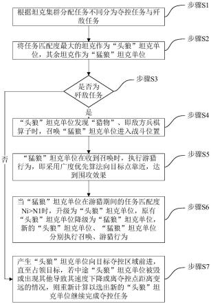 一种计算机陆战兵棋中基于简化狼群算法的坦克集群作战推演方法及系统