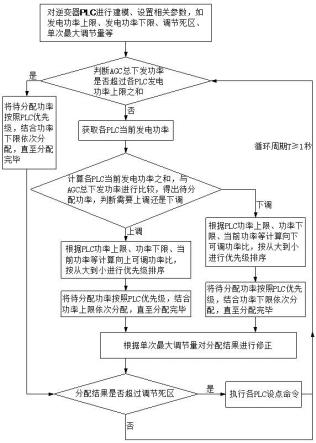 一种新能源发电站AGC有功功率调节方法与流程