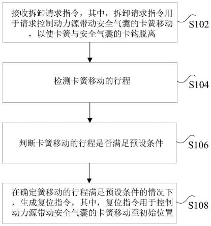 车辆的安全气囊自动拆卸的方法及具有其的车辆与流程