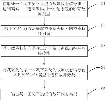 一种基于神经网络的UPS系统在线故障诊断方法与流程