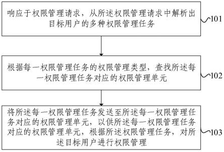 权限管理方法、系统、存储介质及电子装置与流程