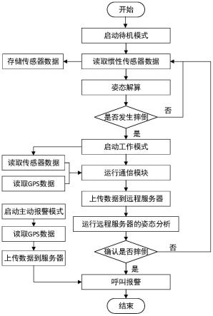 一种智能摔倒检测平台的制作方法