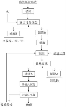 一种从锌氧压浸出渣中回收单质硫的工艺