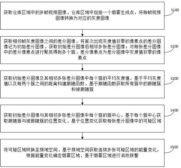 一种基于物联网的消防方法与流程