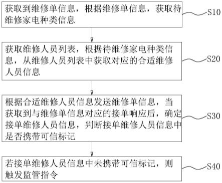 一种售后服务监管方法、装置、存储介质以及计算机设备与流程